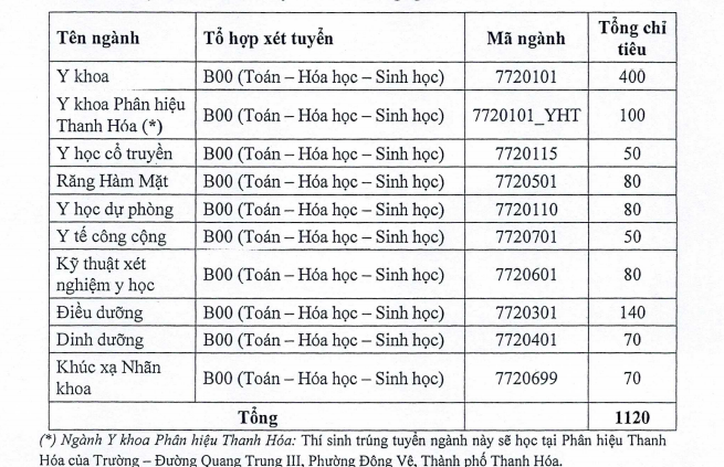 Chỉ tiêu tuyển sinh trường đại học Y Hà Nội