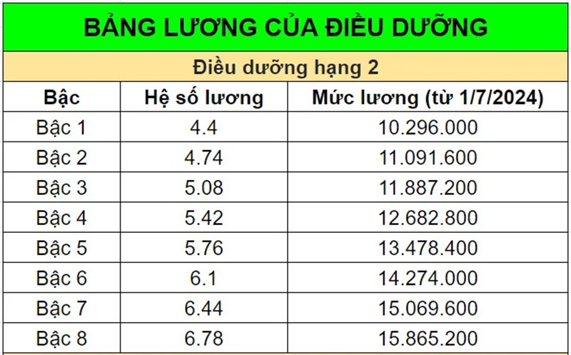 Mức lương điều dưỡng mới nhất