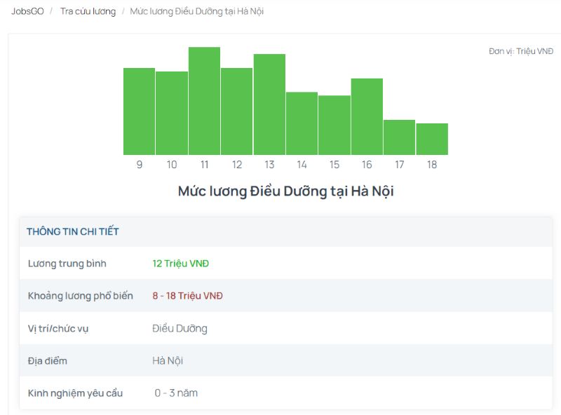 Tham khảo mức lương ngành điều dưỡng 