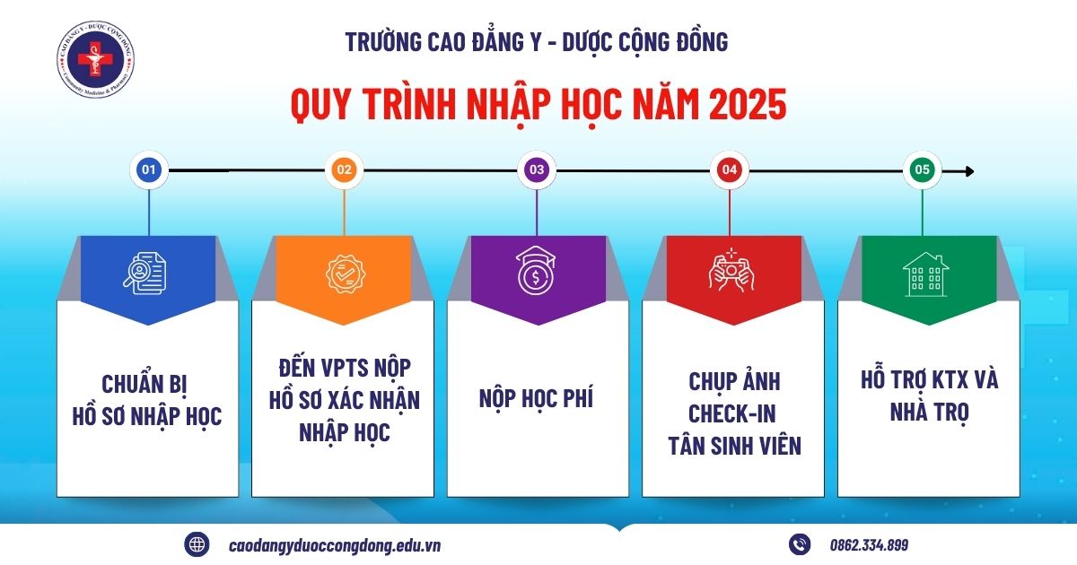 Hướng dẫn quy trình nhập học Trường Cao đẳng Y - Dược Cộng đồng năm 2025