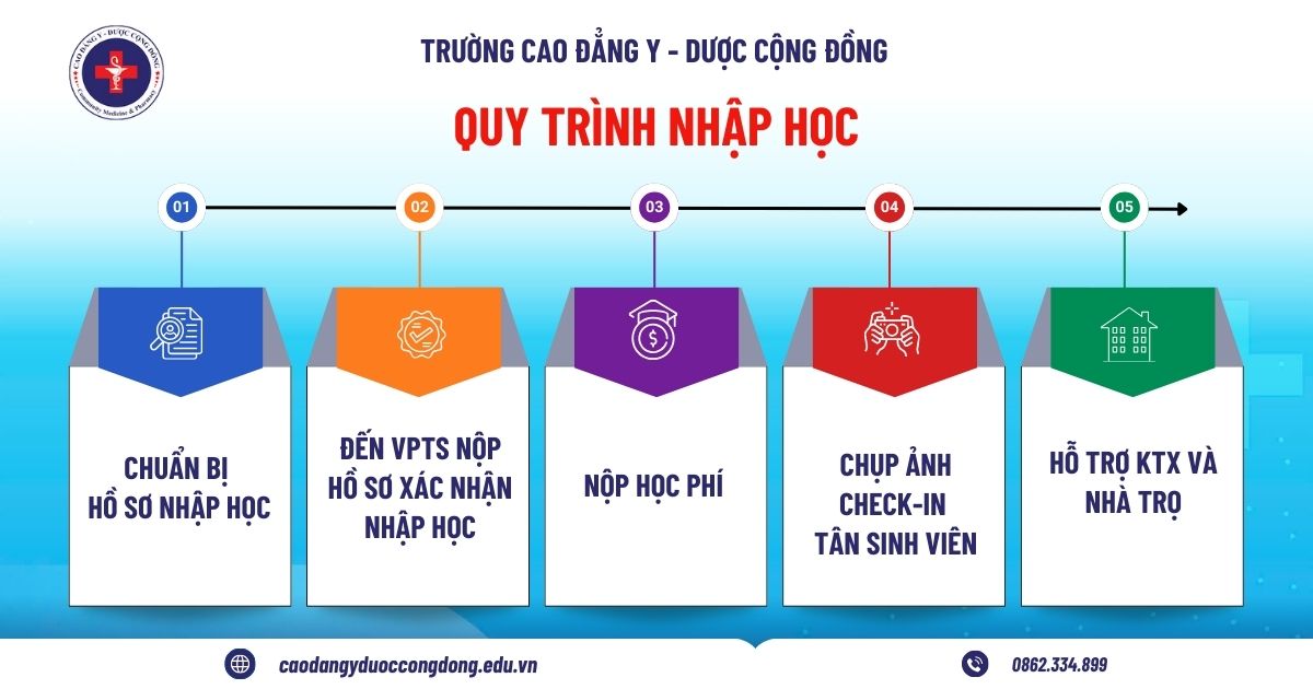 Quy trình nhập học Trường Cao đẳng Y Dược Cộng đồng