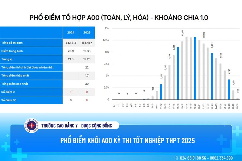 Phổ điểm khối A00 kỳ thi tốt nghiệp THPT 2025