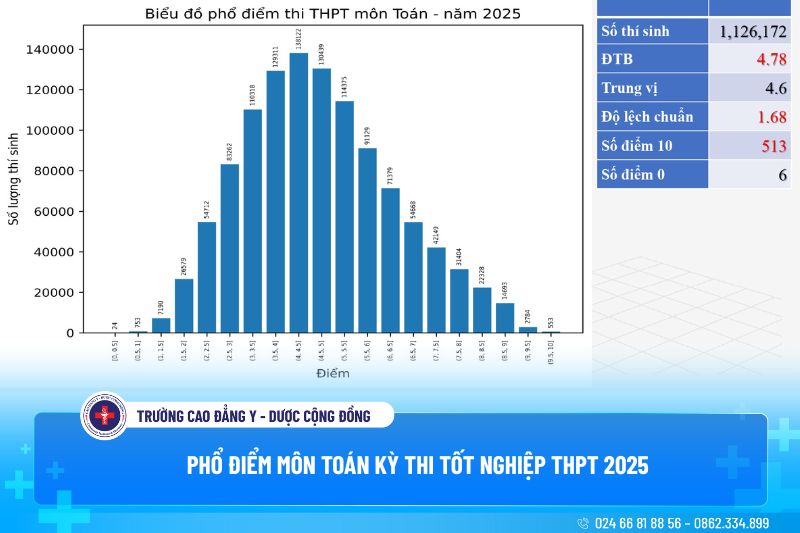 Phổ điểm Môn Toán kỳ thi tốt nghiệp THPT 2025