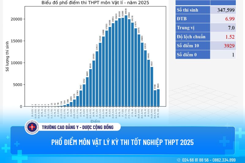 Phổ điểm Môn Lý kỳ thi tốt nghiệp THPT 2025
