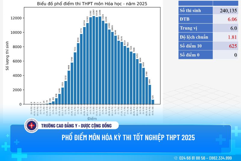 Phổ điểm Môn Hóa kỳ thi tốt nghiệp THPT 2025