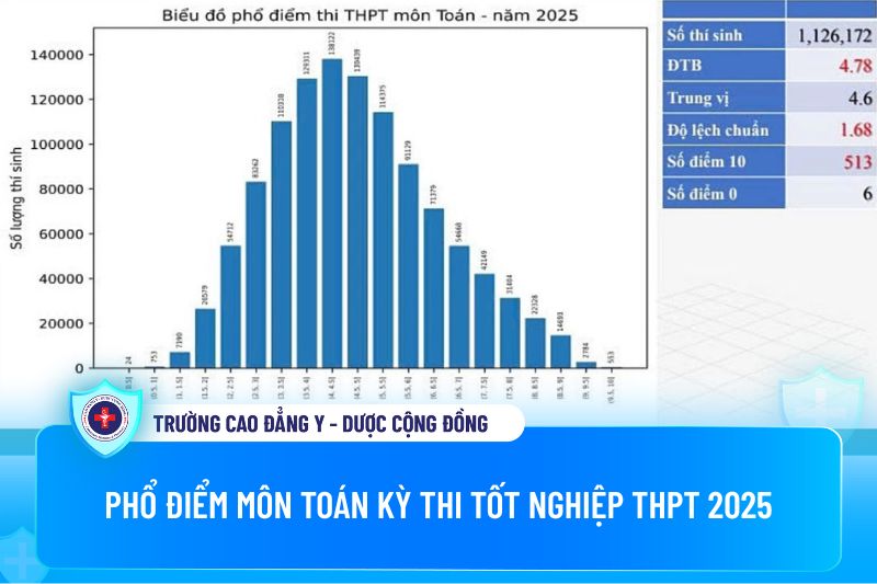 Phổ điểm môn Toán kỳ thi Tốt nghiệp THPT 2025