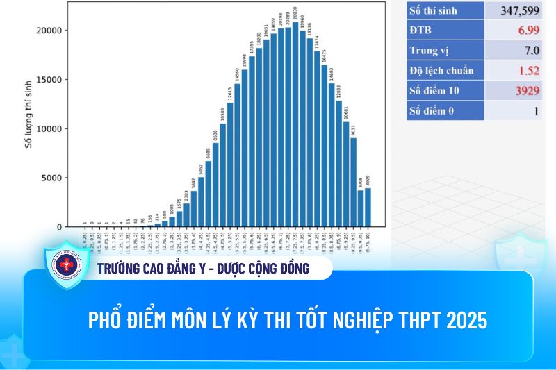 Phổ điểm môn Lý kỳ thi Tốt nghiệp THPT 2025
