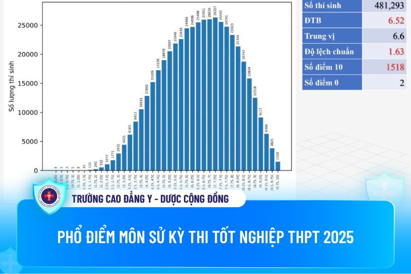 Phổ điểm môn Lịch Sử kỳ thi Tốt nghiệp THPT 2025